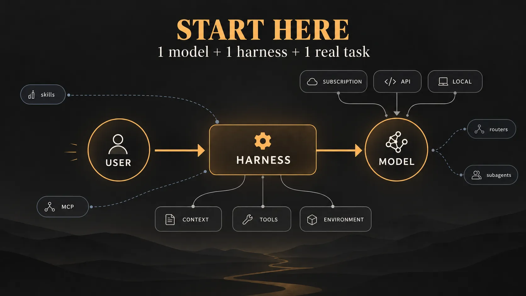 Final conceptual map for getting started with agents, built around a simple central path and optional components around it.